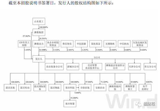 拿下控制权不足一年潍柴动力分拆潍柴雷沃上市，账上百亿资金仍募资补流