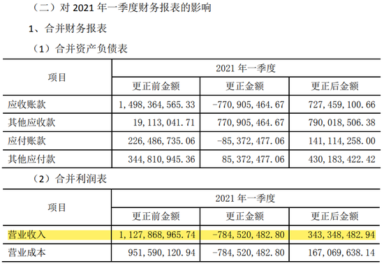 又一起总额法改净额法,调减营收近33亿,华仁药业收警示函