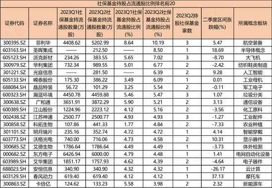 二季度社保基金最新动作，这些股票逆势上涨！