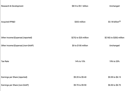 “减肥药”收入耀眼,礼来第三季度营收超预期,但下调今年盈利指引,美股盘前跌2.3%