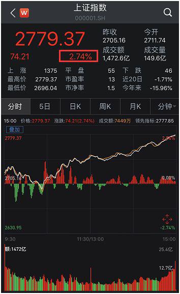 养老目标基金重磅利好 大盘暴涨机构怎么看