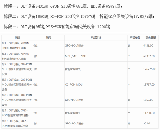中国移动2018年GPON设备（新建部分）集中采购清单