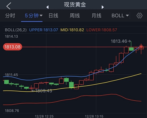 (现货黄金5分钟图 来源:24K99)