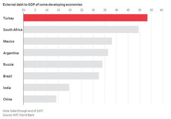 图 土耳其外债比例很高