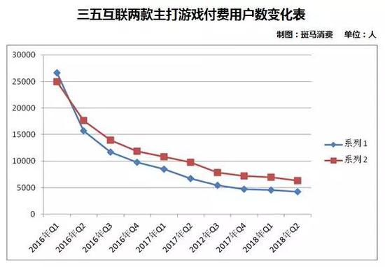 由此可见,道熙科技旗下的这两款主打游戏,已近生命周期尽头。