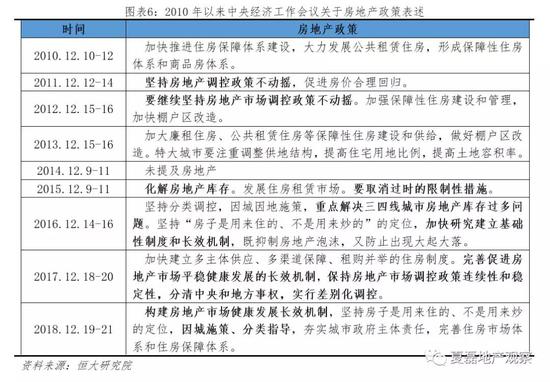 根据中央精神，我们对2019年房地产政策有四个判断。