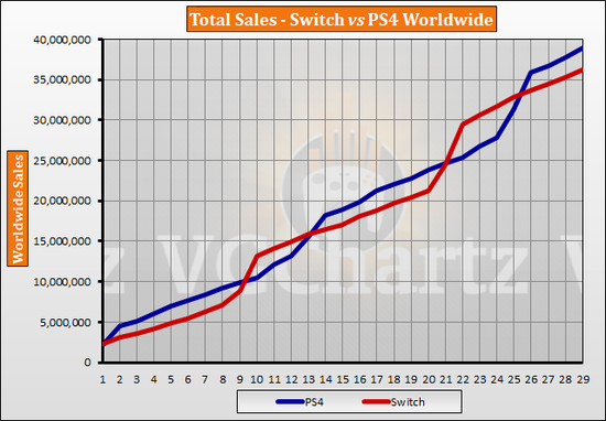 图2:对齐发售时间以后Switch与PS4的全球累计销量曲线