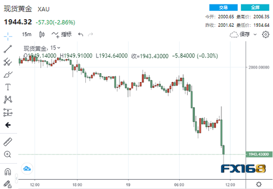 (现货黄金15分钟走势图,来源:FX168)
