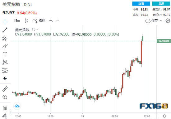 (美元15分钟走势图,来源:FX168)