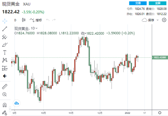 (现货黄金日线走势图,来源:24K99)