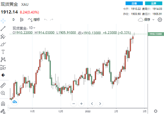 (现货黄金日线走势图,来源:24K99)