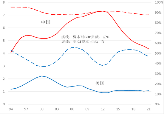 取5年期移动均值，1990—2021年  来源：Conference Board， 世界大型企业联合会，中泰证券研究所