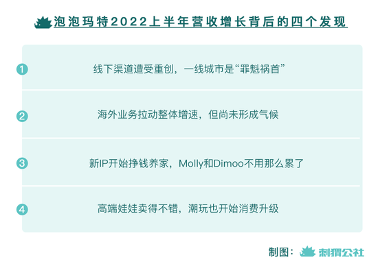 营收增进33%,泡泡玛特该哭还是该笑?