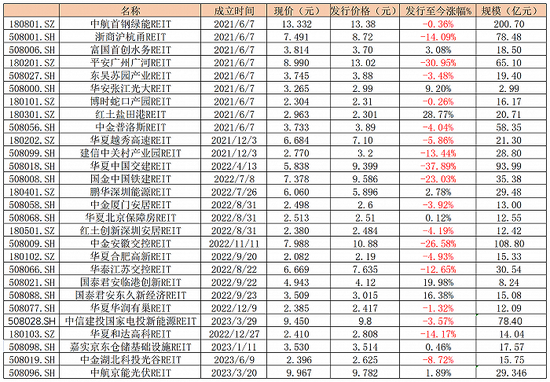 易方达、南方、银华等多家公募宣布， 旗下FOF可配置REIT产品