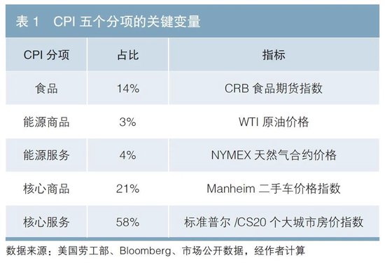 美国通胀预测方法比较分析及在外币债券投资中的应用思考