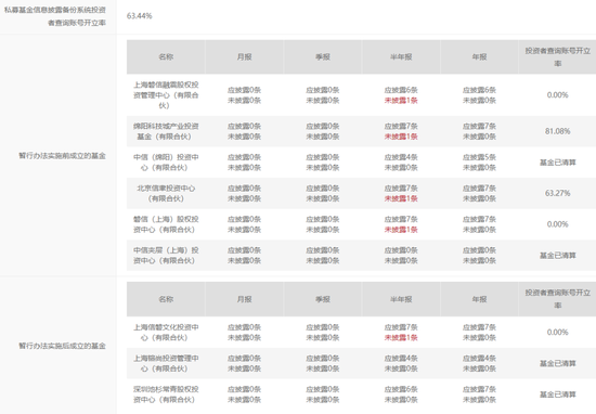 警示，中信证券旗下百亿私募，瞒报高管变动，风险评级空缺