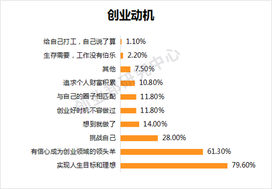 数据来源：“2020年最值的关注的商业女性领导者”参评企业，创业邦研究中心调研及整理