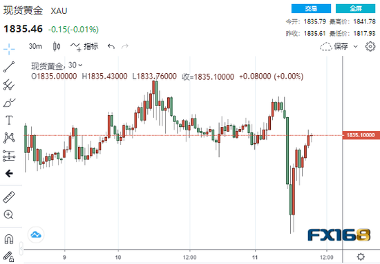 (现货黄金30分钟走势图,来源:FX168)