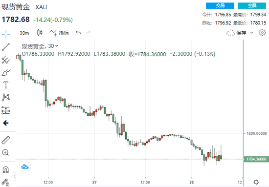 (现货黄金30分钟走势图,来源:24K99)