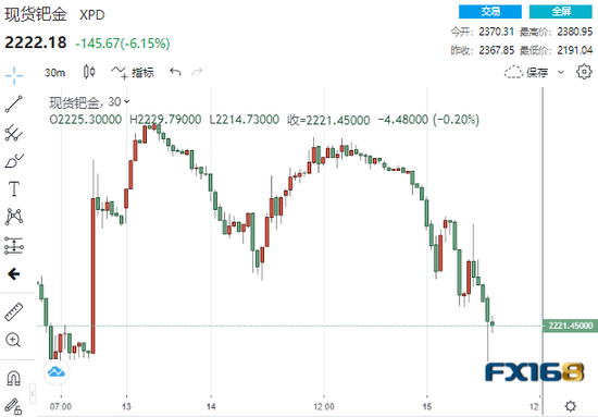 (现货钯金30分钟走势图,来源:24K99)