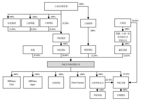 芯片巨头回A！上海国资持股四成，科创板史上第三大IPO项目，华虹宏力能否撑起720亿元估值？