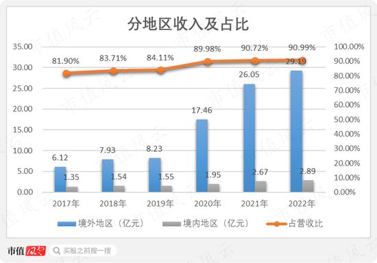 上半年业绩暴涨8倍，实控人却先减持为敬了！乐歌股份到底是变好了，还是变坏了？