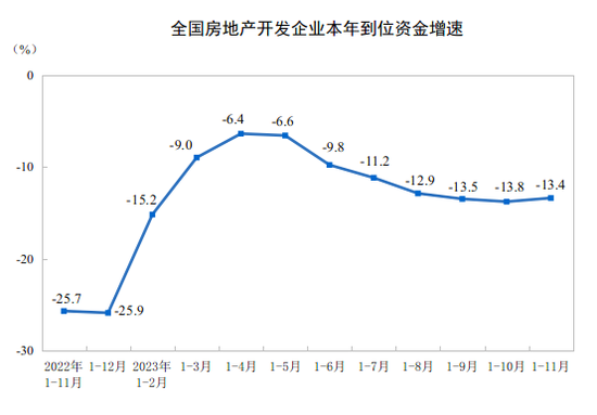 楼市最新情况!房企到位资金降幅6个月来首次收窄,什么信号?
