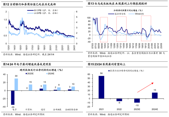 【海通策略】如何看待开年不红？