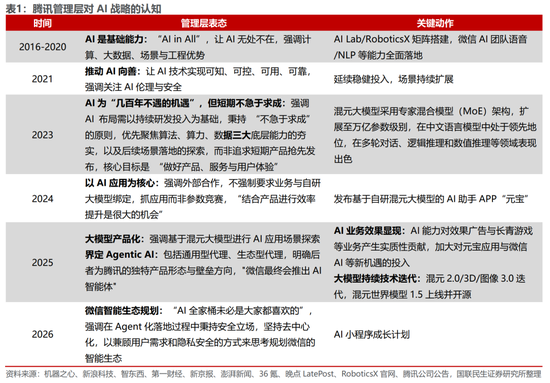 国联民生:被低估的腾讯AI“野望”