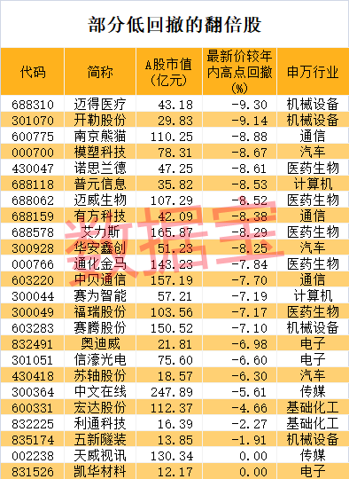 大涨又大跌，昔日地产龙头跌成“仙股”！历史数据揭秘：这类牛股回撤幅度最低