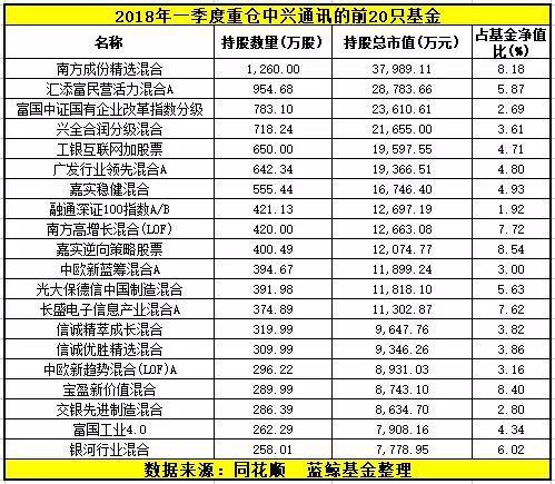 中兴通讯复牌暴跌 190只基金重仓最高持有12