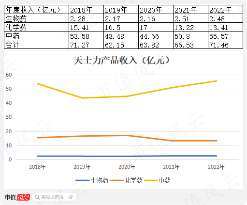 剥离商业板块，现金流明显改善，天士力：产品广撒网“全都要”，当务之急仍是聚焦