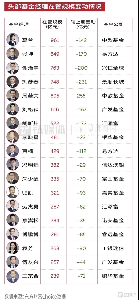 人均缩水百亿,A股七大顶流基金经理的2022“滑铁卢”