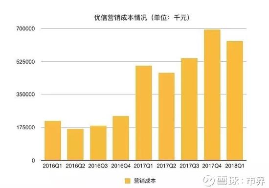 ▲优信营销成本情况