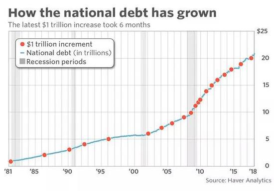 ▲美国联邦债务已超21万亿美元。