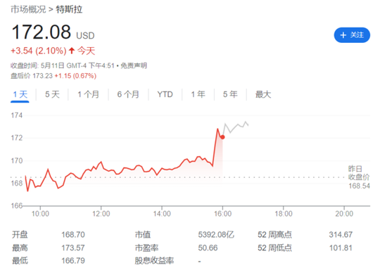 马斯克为推特物色到新CEO，特斯拉尾盘大涨