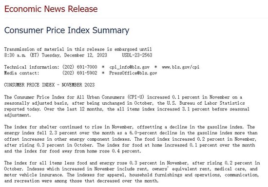 美国11月CPI符合预期 顽固核心通胀激发明日“鹰派暂停”猜测