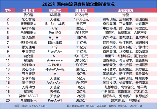 春晚抢天价广告位? 宇树、智元被曝席位之争,投资人开始焦虑了 | BUG