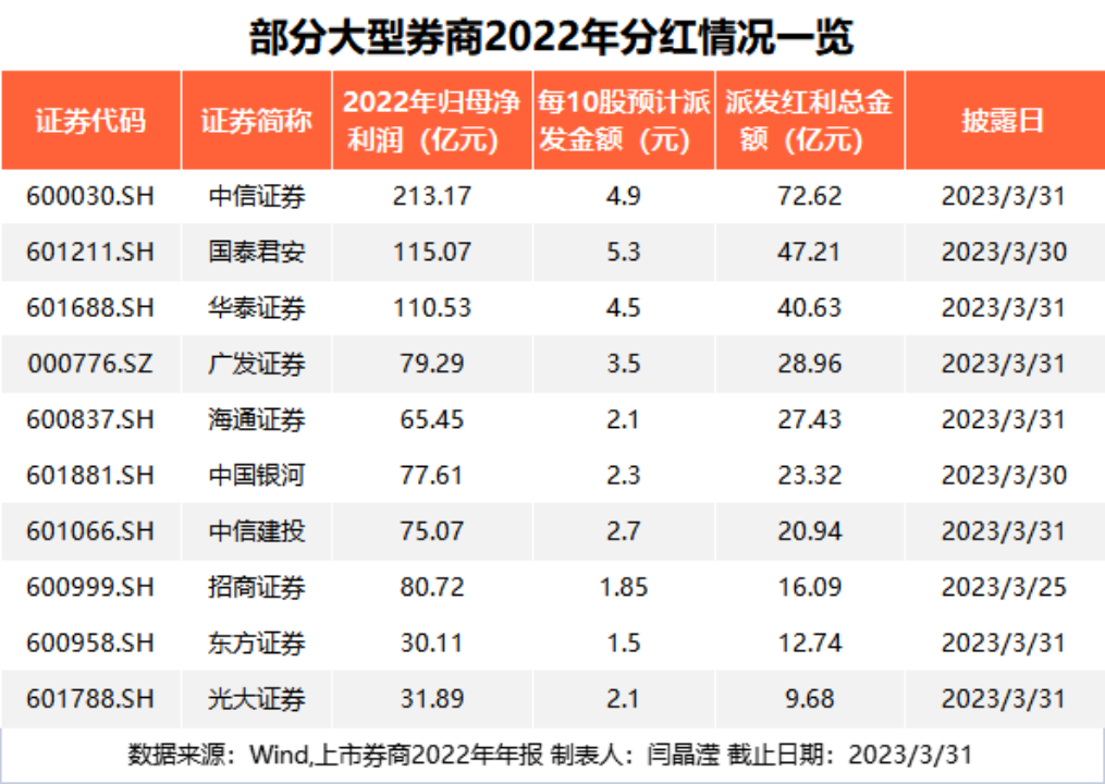 最惨暴跌97%！百亿券商俱乐部，大减员！