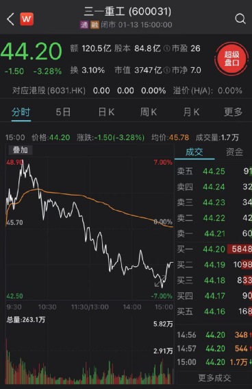 中国挖掘机又火了:工程机械板块盘中震荡走高 多只A股涨停
