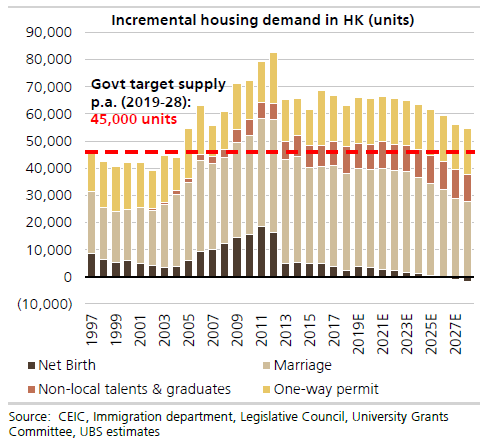 （香港住房需求增加，来源：UBS）