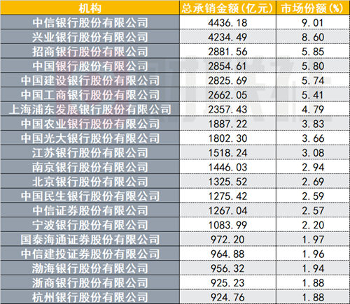 (资料来源:Wind数据,财联社整理)