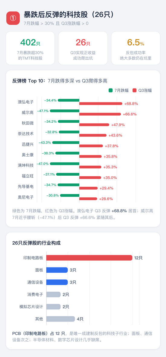喊了2个月的“科技反弹”,结果竟是这样 | 一图看懂