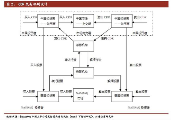CDR交易机制。数据来源：财通证券。