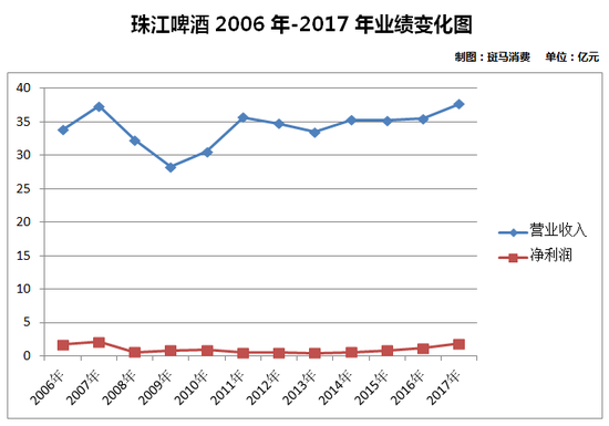 十几年，原地踏步。脸疼吗？