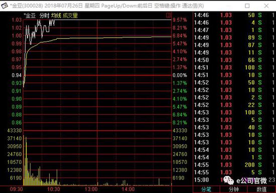 近40只5元以下股票逆市涨停 *金亚股价重回1元