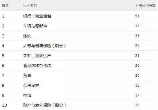 ▲ 《财富》500强排名前十的行业 来源:财富中文网