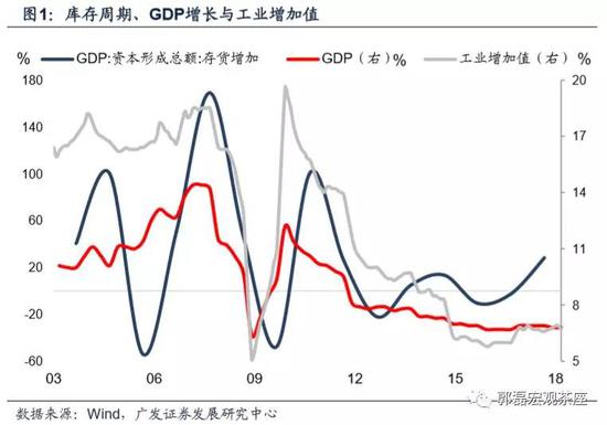 存货 gdp_美国第一季度GDP报告有蹊跷 库存究竟从何而来(2)