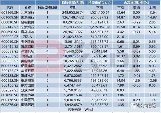 QFII20大重仓股