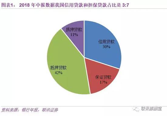 信用贷款占比低,抵押贷款占比高,主要有几个方面的原因: